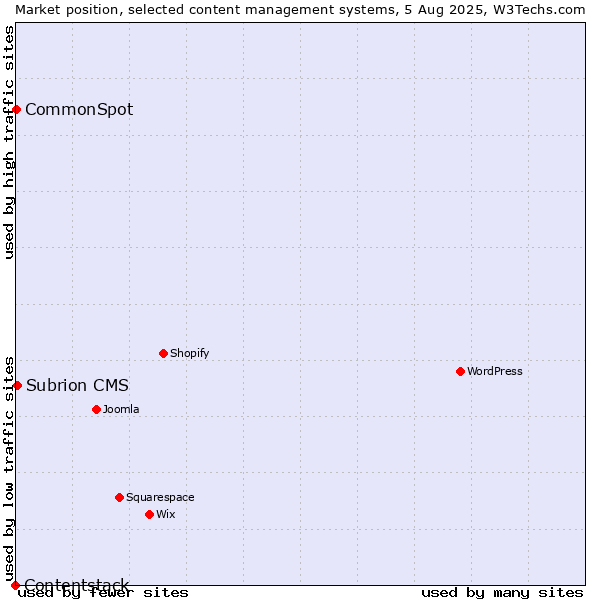 Market position of Subrion CMS vs. CommonSpot vs. Contentstack