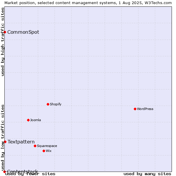 Market position of Textpattern vs. CommonSpot vs. Contentstack