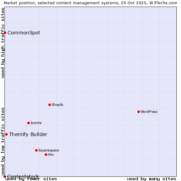 Market position of Themify Builder vs. CommonSpot vs. Contentstack