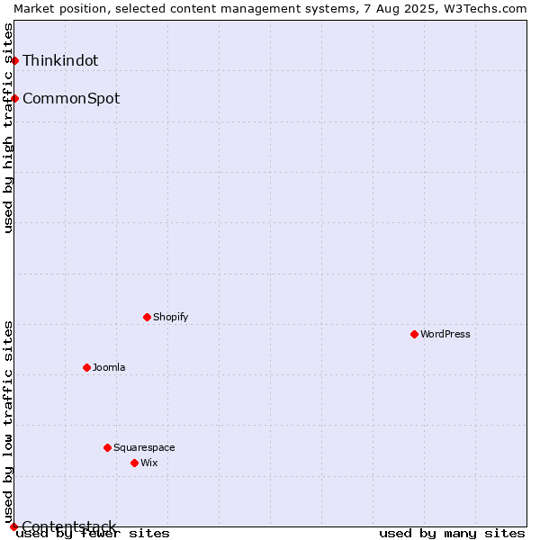 Market position of Thinkindot vs. CommonSpot vs. Contentstack