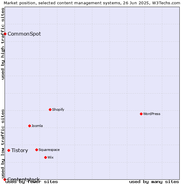 Market position of Tistory vs. CommonSpot vs. Contentstack