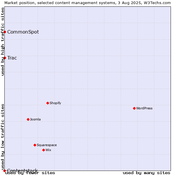 Market position of Trac vs. CommonSpot vs. Contentstack