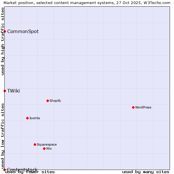 Market position of CommonSpot vs. TWiki vs. Contentstack