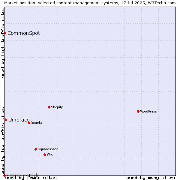 Market position of Umbraco vs. CommonSpot vs. Contentstack