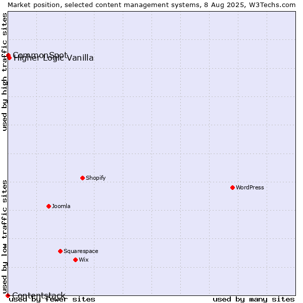 Market position of Higher Logic Vanilla vs. CommonSpot vs. Contentstack