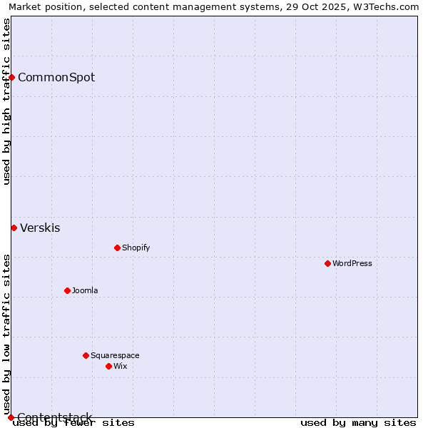 Market position of Verskis vs. CommonSpot vs. Contentstack