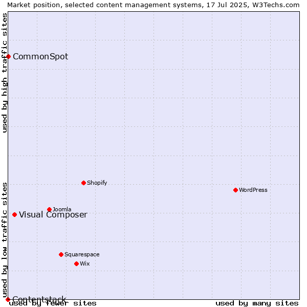 Market position of Visual Composer vs. CommonSpot vs. Contentstack