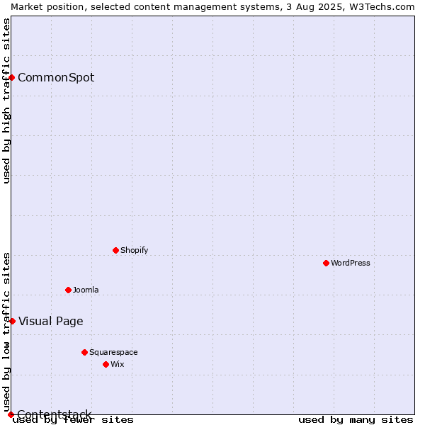 Market position of Visual Page vs. CommonSpot vs. Contentstack