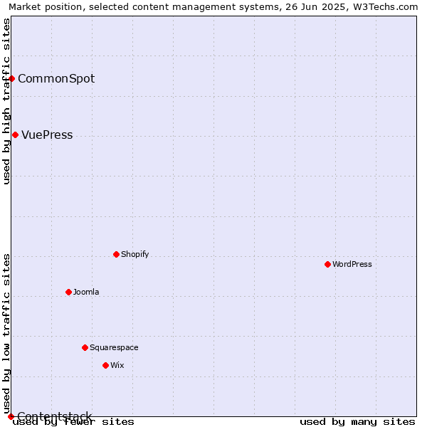 Market position of VuePress vs. CommonSpot vs. Contentstack