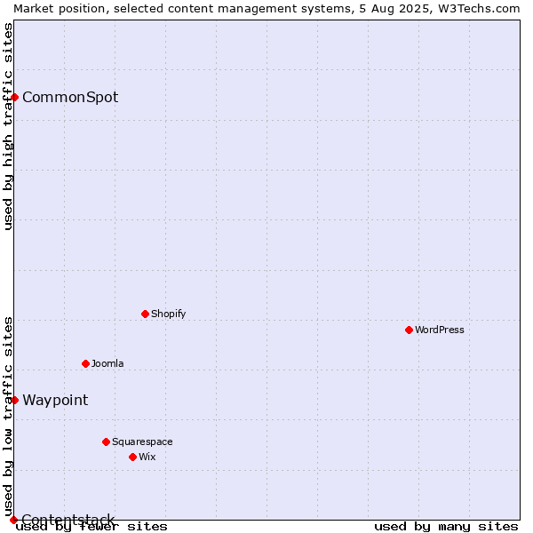Market position of CommonSpot vs. Waypoint vs. Contentstack