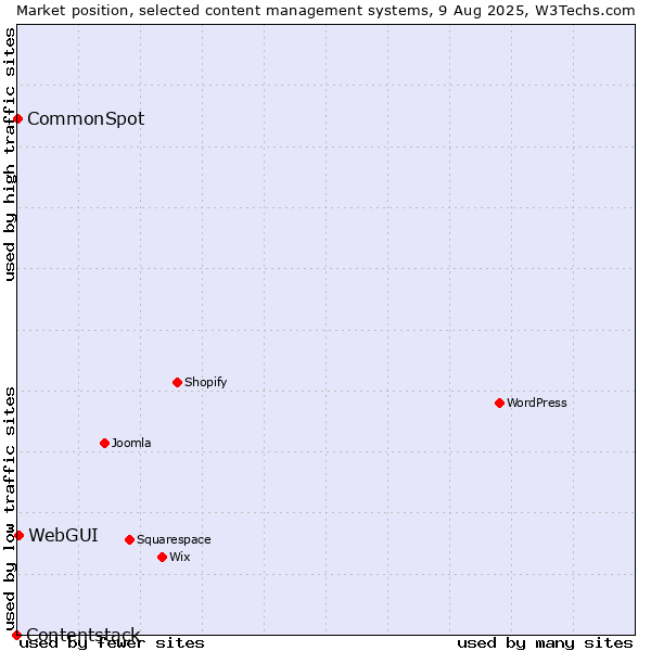 Market position of WebGUI vs. CommonSpot vs. Contentstack