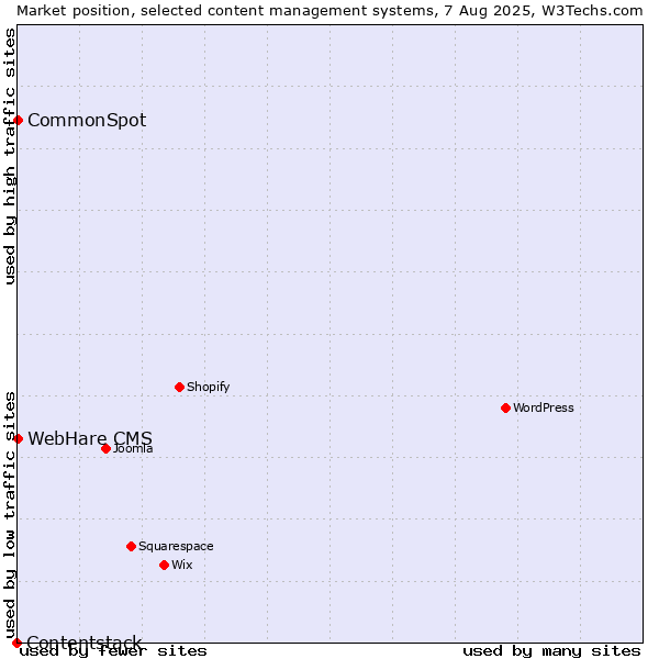 Market position of CommonSpot vs. WebHare CMS vs. Contentstack