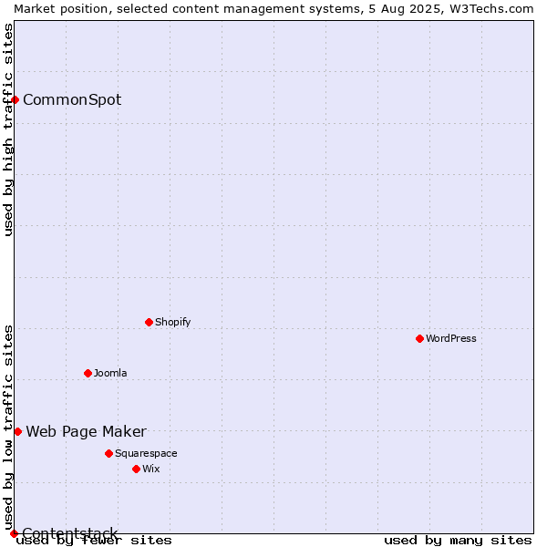 Market position of Web Page Maker vs. CommonSpot vs. Contentstack