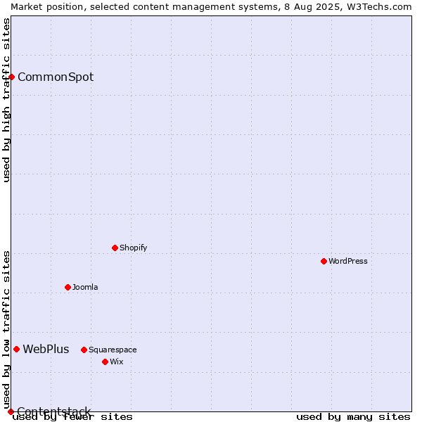 Market position of WebPlus vs. CommonSpot vs. Contentstack