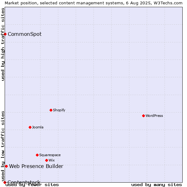 Market position of Web Presence Builder vs. CommonSpot vs. Contentstack