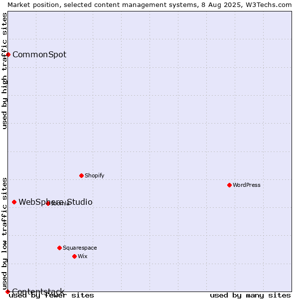 Market position of WebSphere Studio vs. CommonSpot vs. Contentstack