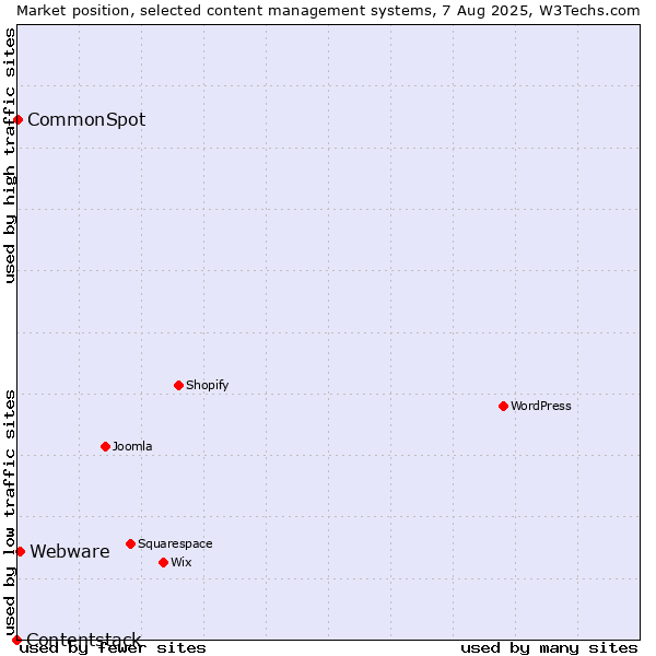 Market position of Webware vs. CommonSpot vs. Contentstack