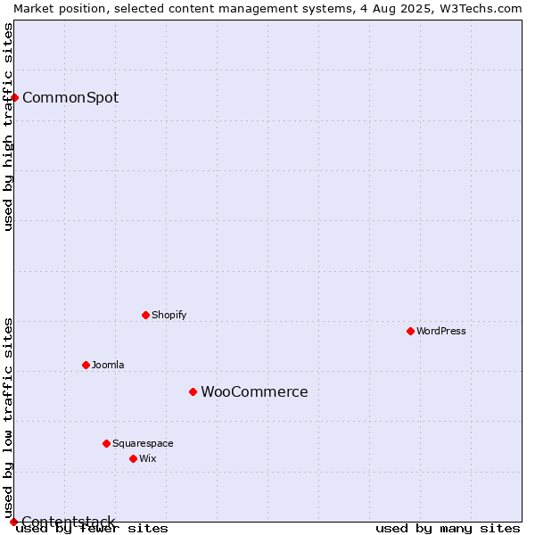 Market position of WooCommerce vs. CommonSpot vs. Contentstack