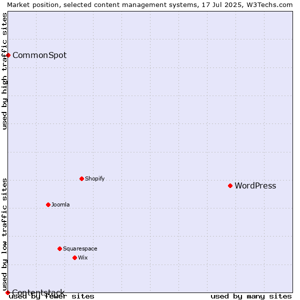 Market position of WordPress vs. CommonSpot vs. Contentstack