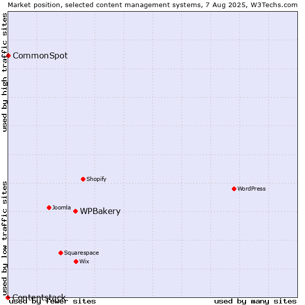 Market position of WPBakery vs. CommonSpot vs. Contentstack