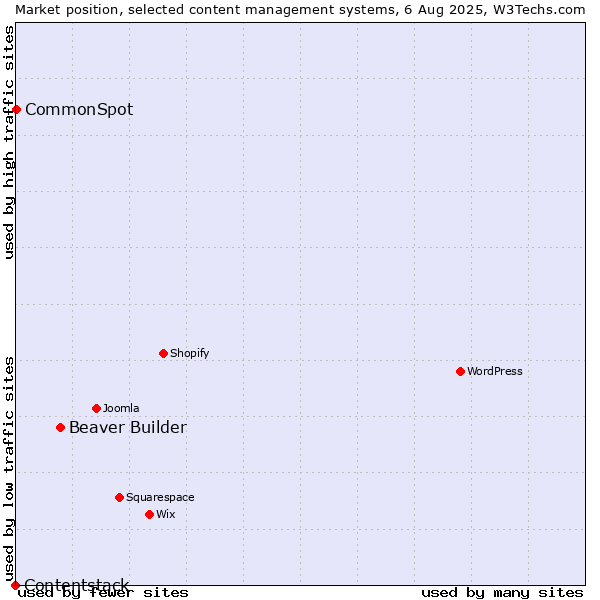 Market position of Beaver Builder vs. CommonSpot vs. Contentstack