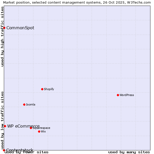 Market position of WP eCommerce vs. CommonSpot vs. Contentstack