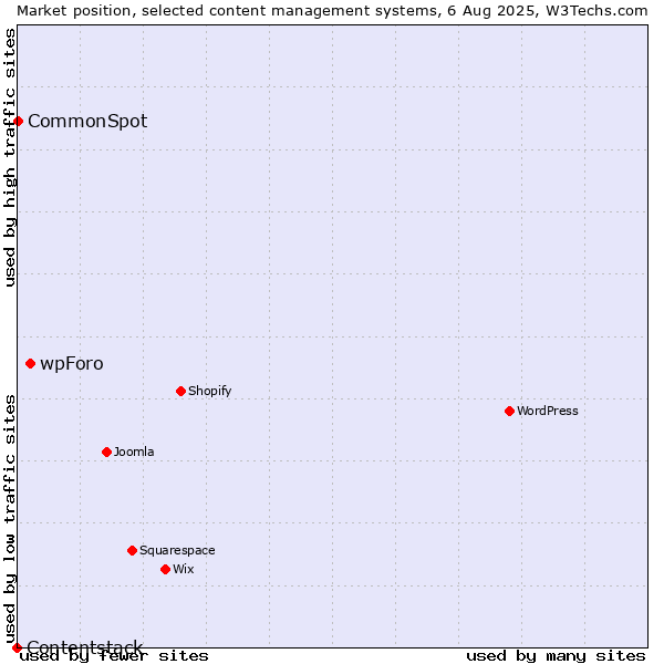 Market position of wpForo vs. CommonSpot vs. Contentstack