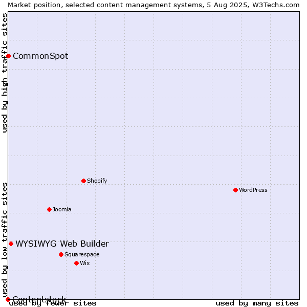 Market position of WYSIWYG Web Builder vs. CommonSpot vs. Contentstack