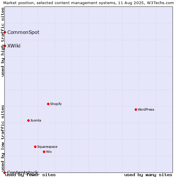 Market position of XWiki vs. CommonSpot vs. Contentstack
