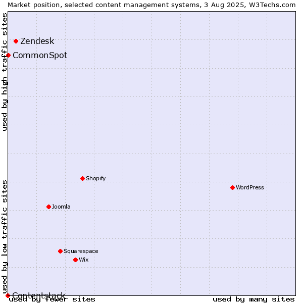 Market position of Zendesk vs. CommonSpot vs. Contentstack