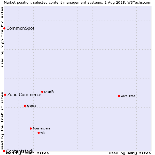 Market position of Zoho Commerce vs. CommonSpot vs. Contentstack