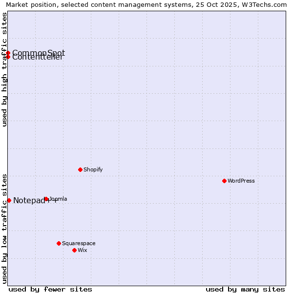 Market position of Notepad++ vs. CommonSpot vs. Contentteller