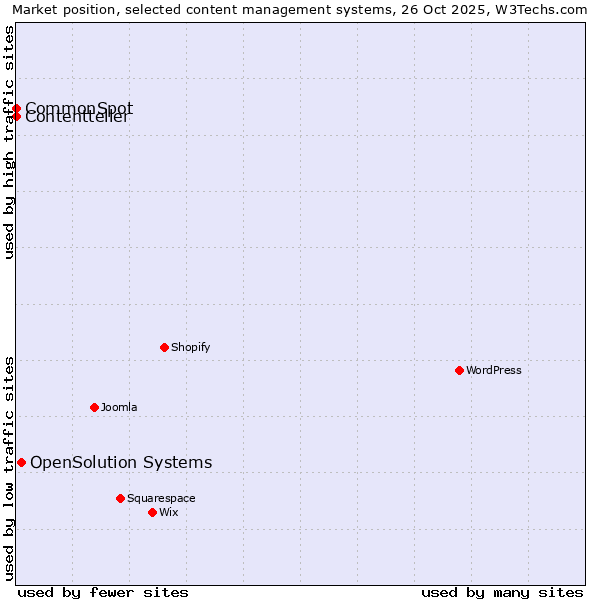 Market position of OpenSolution Systems vs. CommonSpot vs. Contentteller