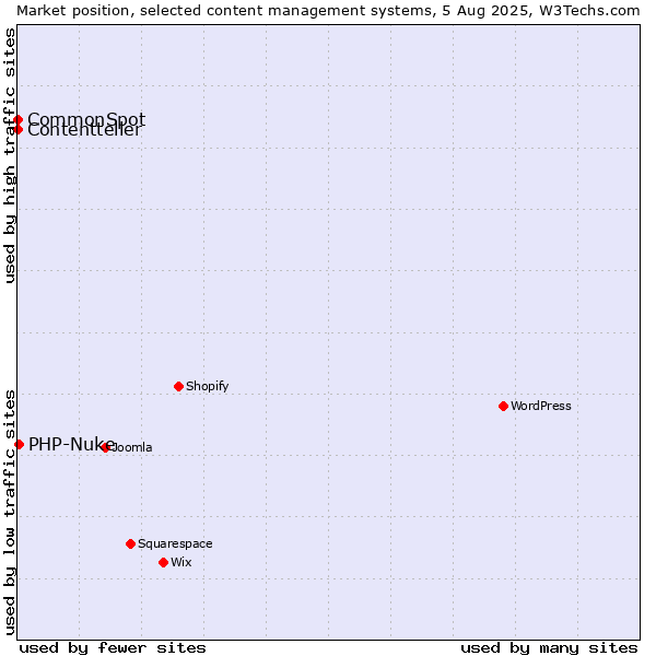 Market position of PHP-Nuke vs. CommonSpot vs. Contentteller