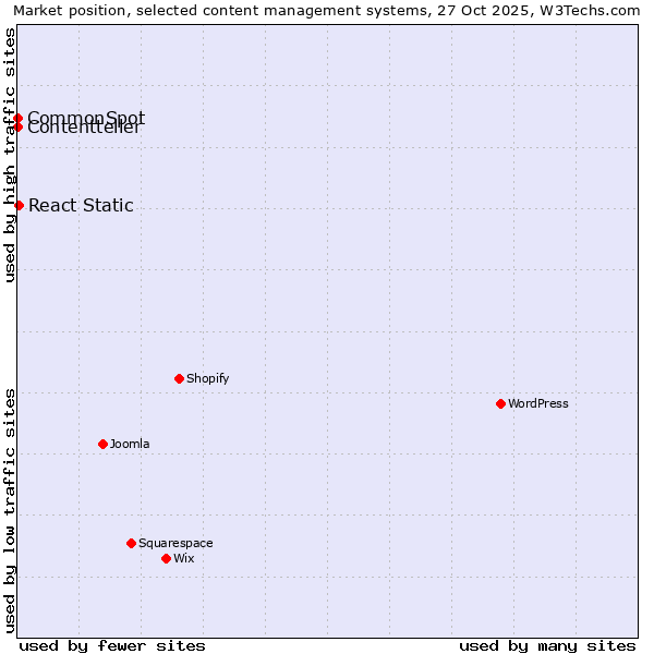 Market position of React Static vs. CommonSpot vs. Contentteller