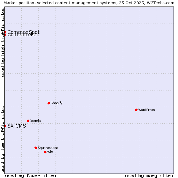 Market position of CommonSpot vs. SX CMS vs. Contentteller