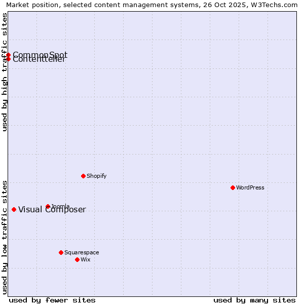 Market position of Visual Composer vs. CommonSpot vs. Contentteller