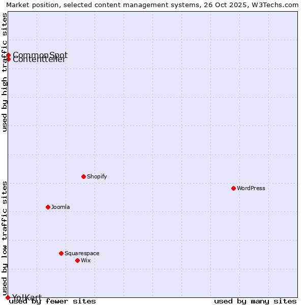 Market position of CommonSpot vs. Contentteller vs. Yo!Kart