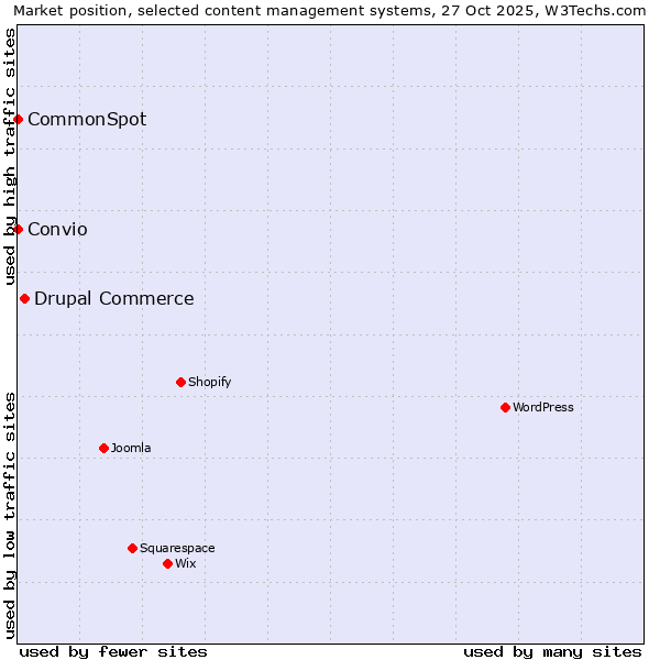 Market position of Drupal Commerce vs. CommonSpot vs. Convio