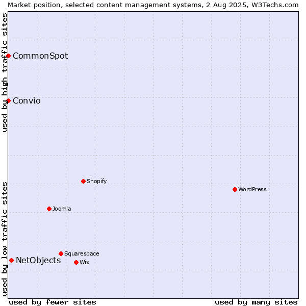 Market position of NetObjects vs. CommonSpot vs. Convio