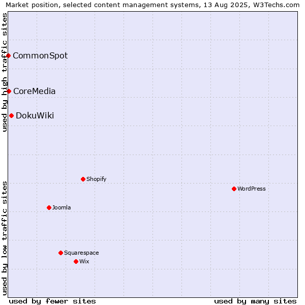 Market position of DokuWiki vs. CoreMedia vs. CommonSpot