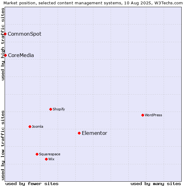Market position of Elementor vs. CoreMedia vs. CommonSpot