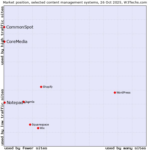 Market position of Notepad++ vs. CoreMedia vs. CommonSpot
