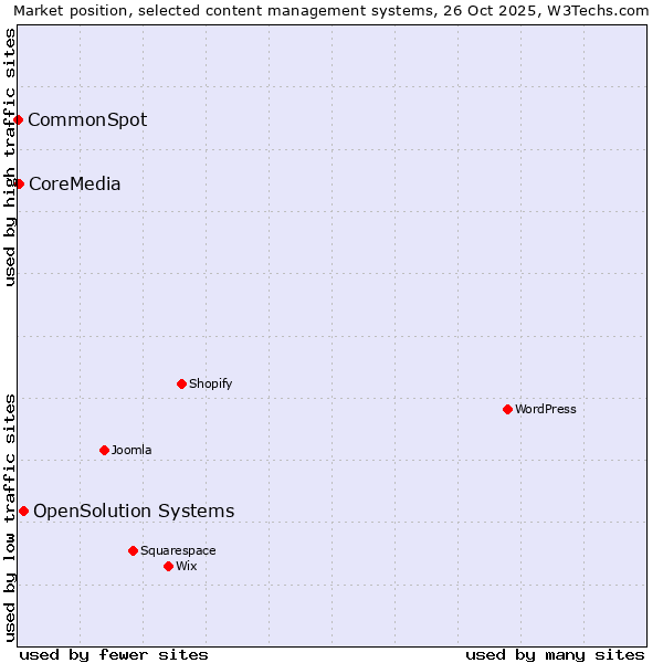 Market position of OpenSolution Systems vs. CoreMedia vs. CommonSpot
