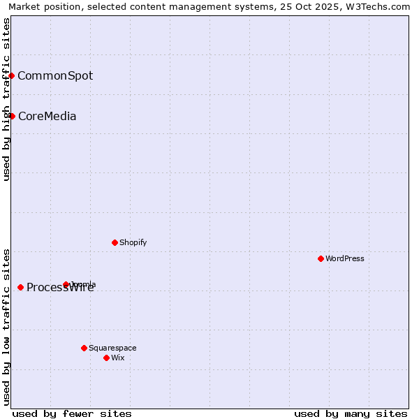 Market position of ProcessWire vs. CoreMedia vs. CommonSpot