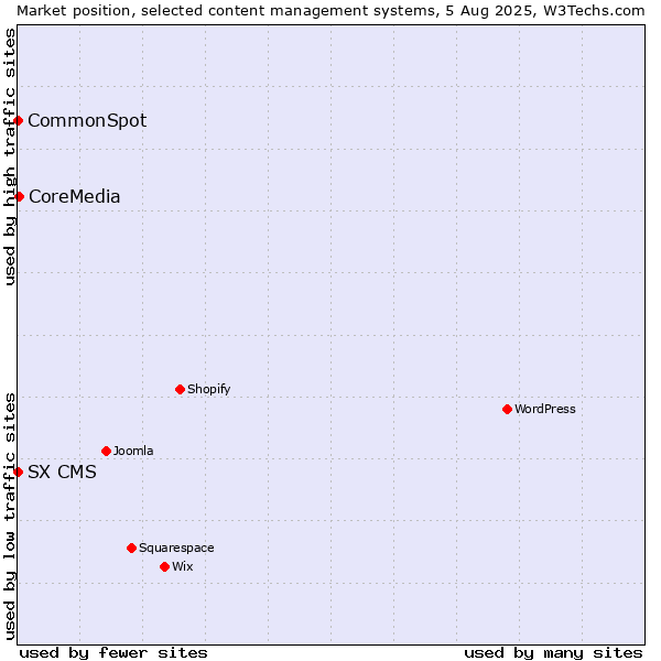 Market position of CoreMedia vs. CommonSpot vs. SX CMS