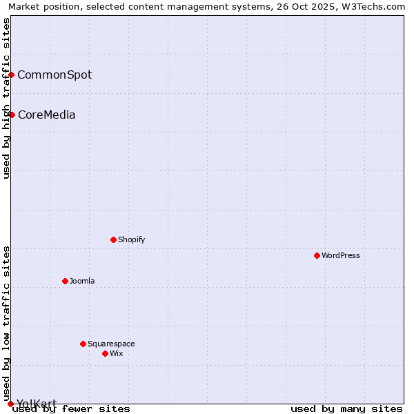 Market position of CoreMedia vs. CommonSpot vs. Yo!Kart