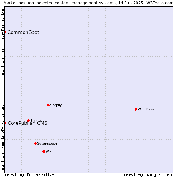 Market position of CorePublish CMS vs. CommonSpot
