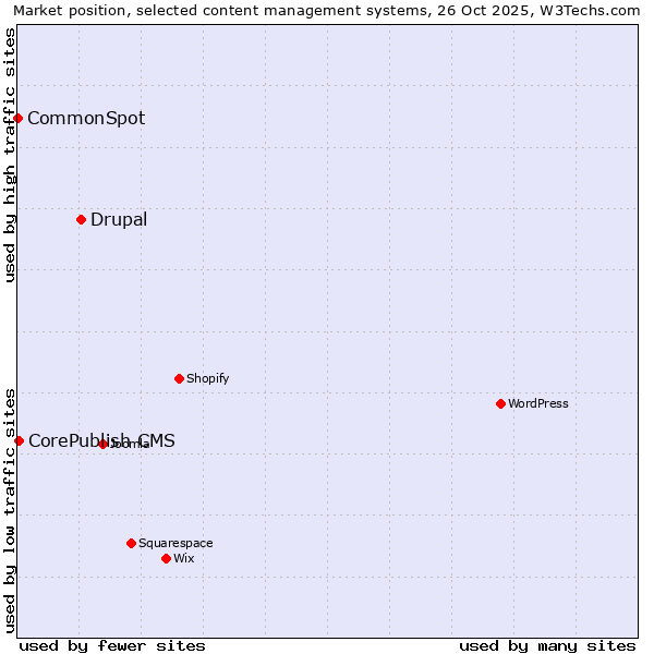 Market position of Drupal vs. CorePublish CMS vs. CommonSpot