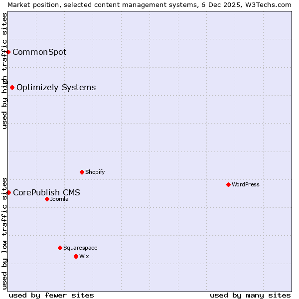 Market position of Optimizely Systems vs. CorePublish CMS vs. CommonSpot